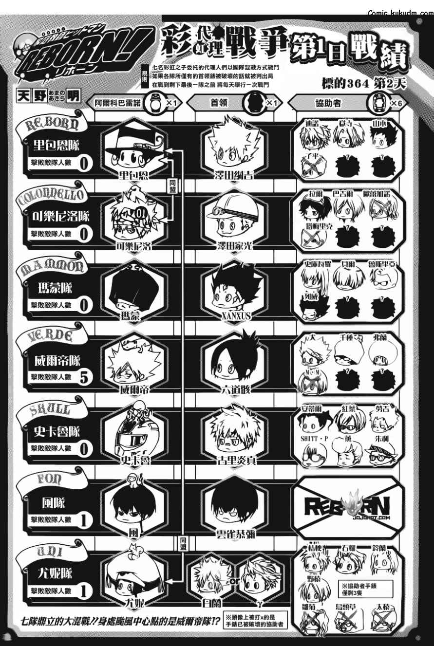 《家庭教师》漫画最新章节第364话 第二天免费下拉式在线观看章节第【1】张图片