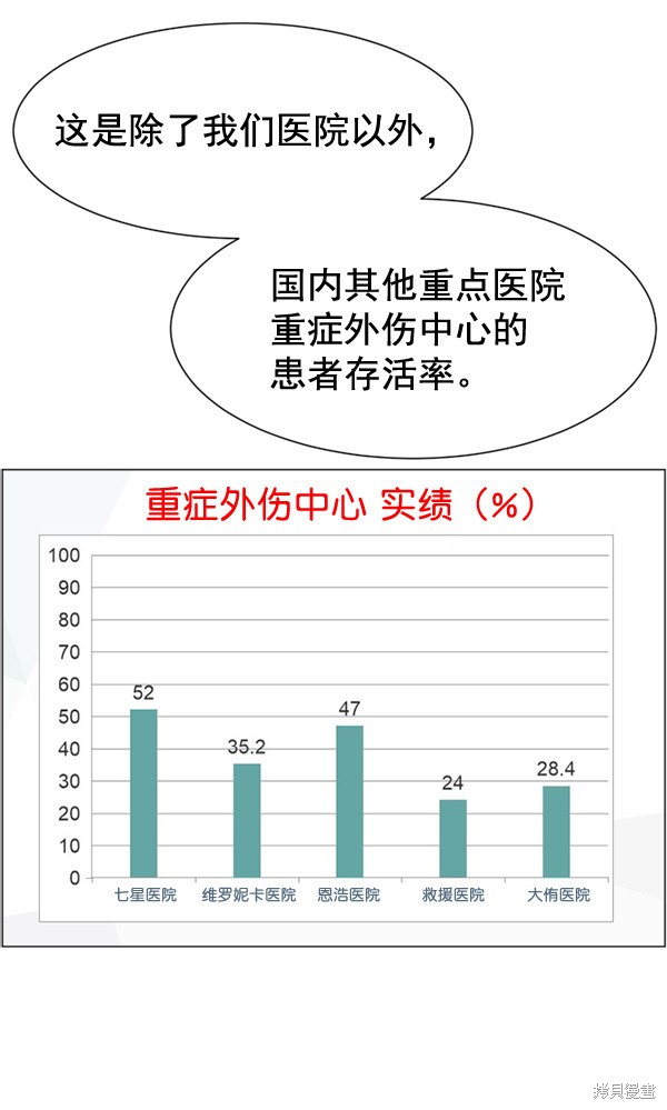 《生死急诊科》漫画最新章节第32话免费下拉式在线观看章节第【73】张图片