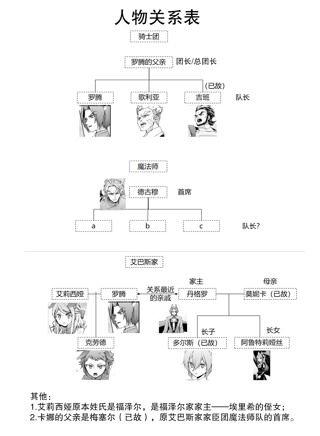 《废物勇者 GARBAGE BRAVE》漫画最新章节人物关系表免费下拉式在线观看章节第【1】张图片